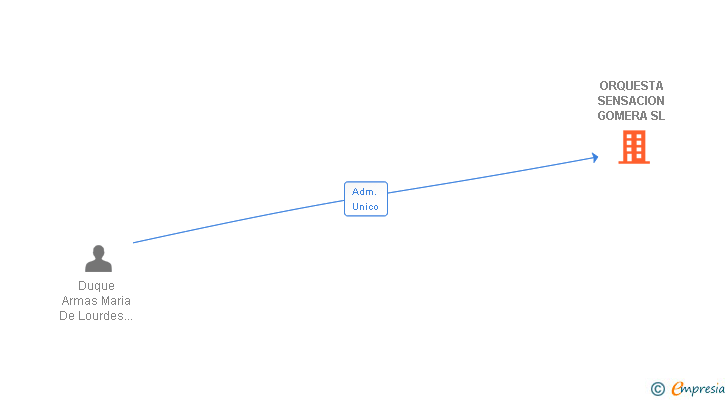 Vinculaciones societarias de ORQUESTA SENSACION GOMERA SL