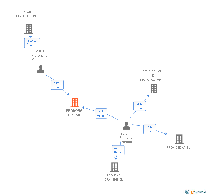 Vinculaciones societarias de PRODOSA PVC SA (EXTINGUIDA)