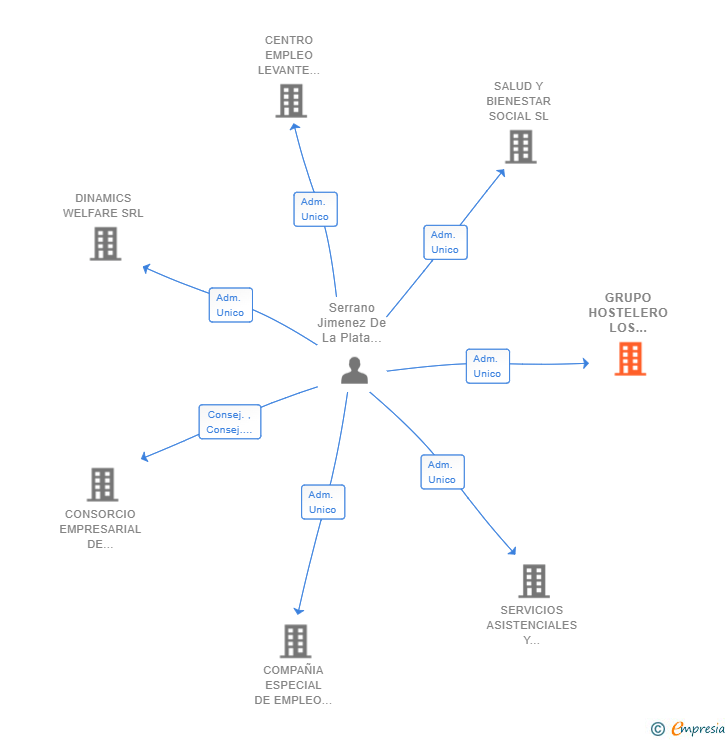 Vinculaciones societarias de GRUPO HOSTELERO LOS SERRANO SL