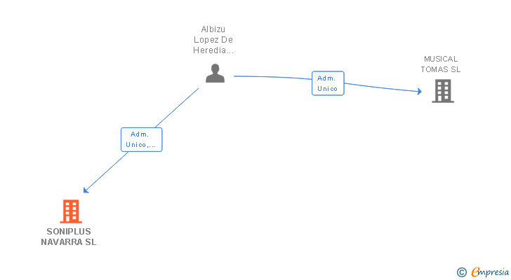 Vinculaciones societarias de SONIPLUS NAVARRA SL