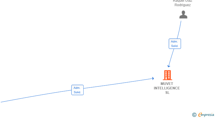Vinculaciones societarias de MUVET INTELLIGENCE SL