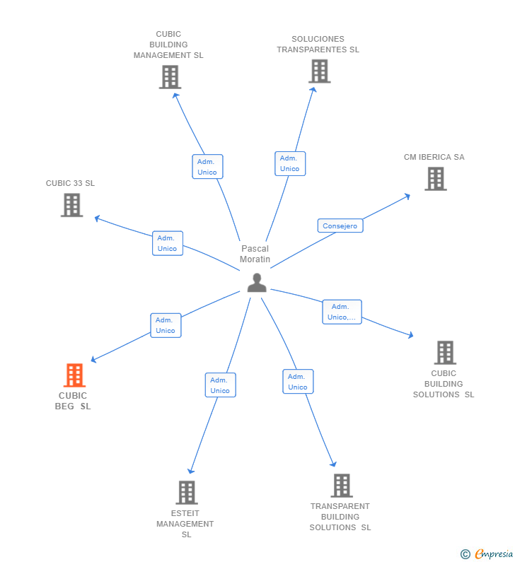 Vinculaciones societarias de CUBIC BEG SL