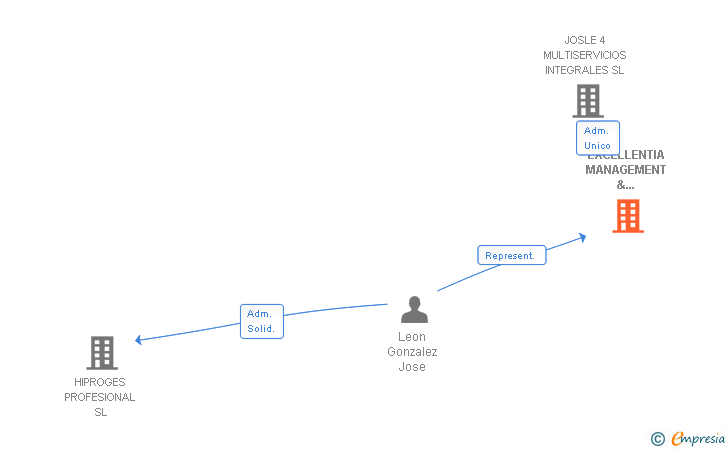 Vinculaciones societarias de EXCELLENTIA MANAGEMENT & DEVELOPMENT SL