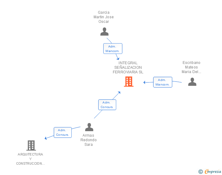 Vinculaciones societarias de INTEGRAL SEÑALIZACION FERROVIARIA SL