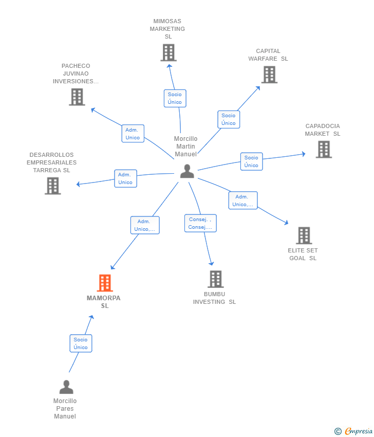 Vinculaciones societarias de MAMORPA SL