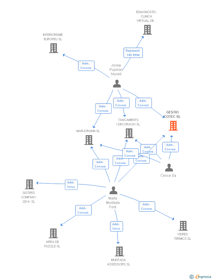 Vinculaciones societarias de GESTIO COTEC SL