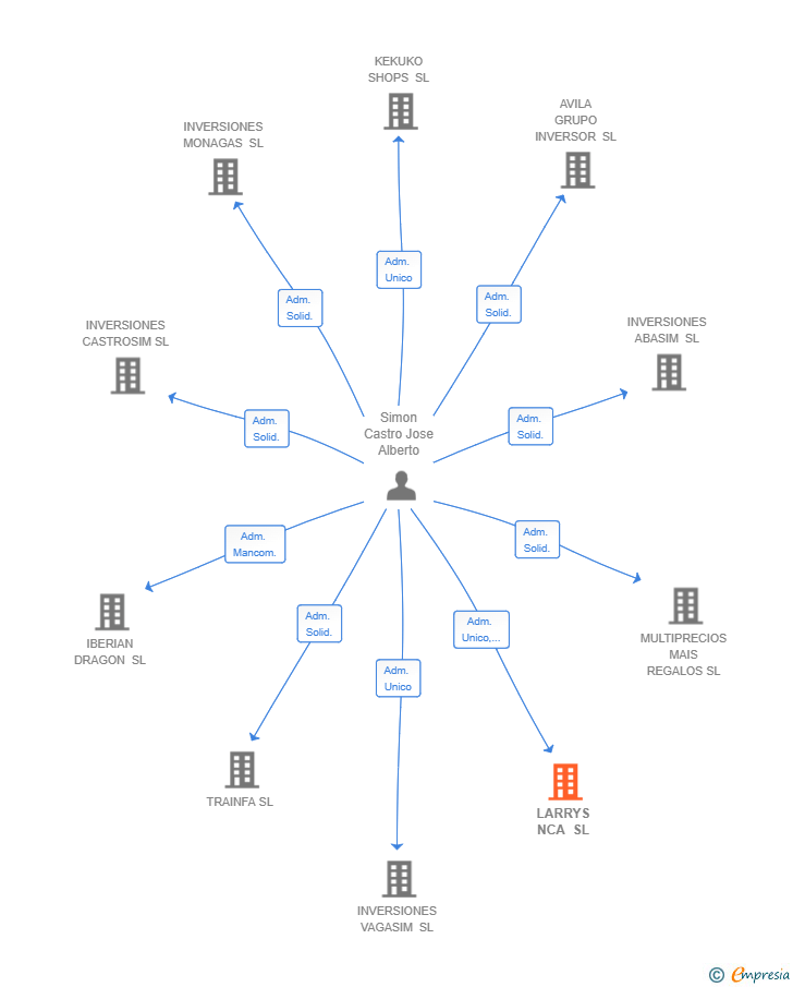 Vinculaciones societarias de LARRYS NCA SL
