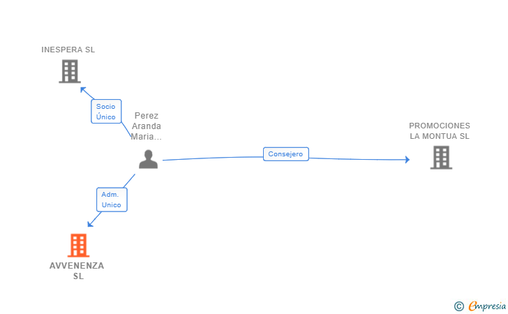 Vinculaciones societarias de AVVENENZA SL