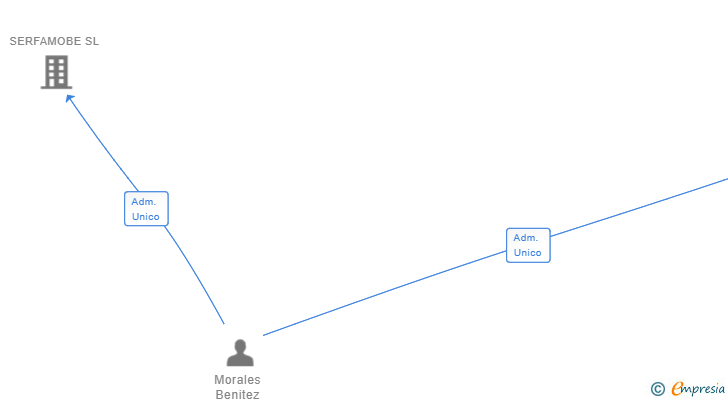 Vinculaciones societarias de CREANDO ACTIVOS SL