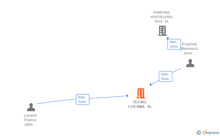 Vinculaciones societarias de TECNO-LOESMA SL