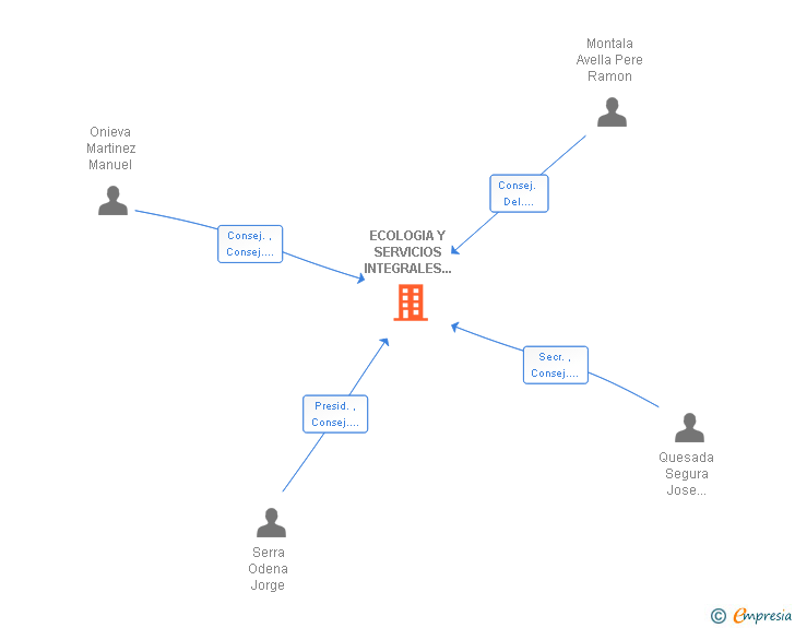 Vinculaciones societarias de ECOLOGIA Y SERVICIOS INTEGRALES DE MANTENIMIENTO MEDIOAMBIENTAL SA