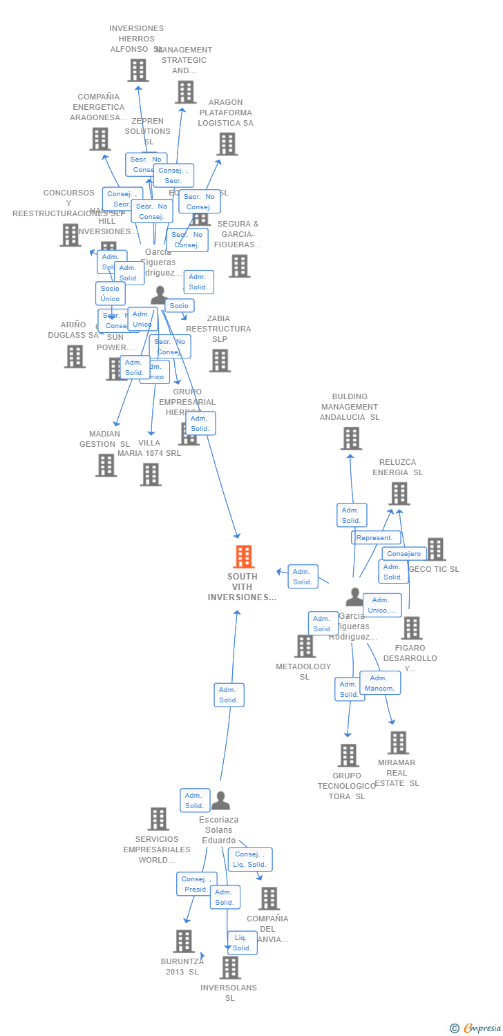 Vinculaciones societarias de SOUTH VITH INVERSIONES SL