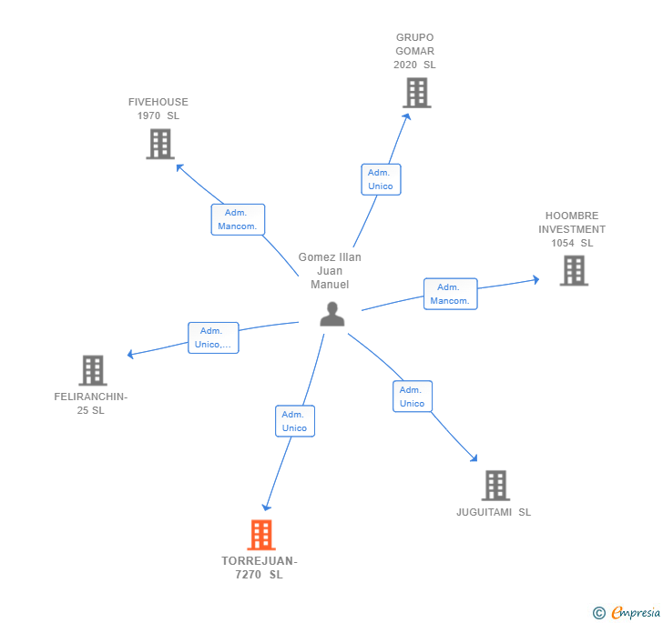 Vinculaciones societarias de TORREJUAN-7270 SL