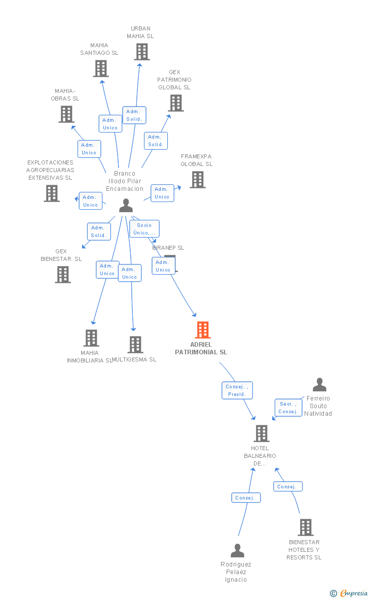 Vinculaciones societarias de ADRIEL PATRIMONIAL SL
