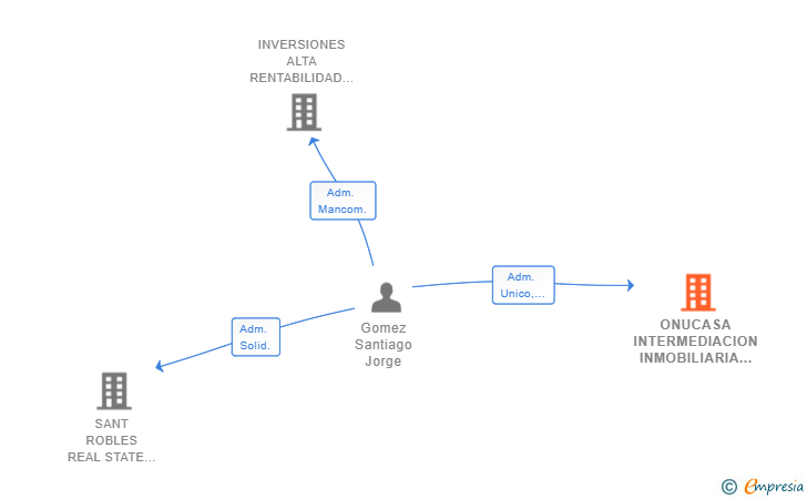 Vinculaciones societarias de ONUCASA INTERMEDIACION INMOBILIARIA SL