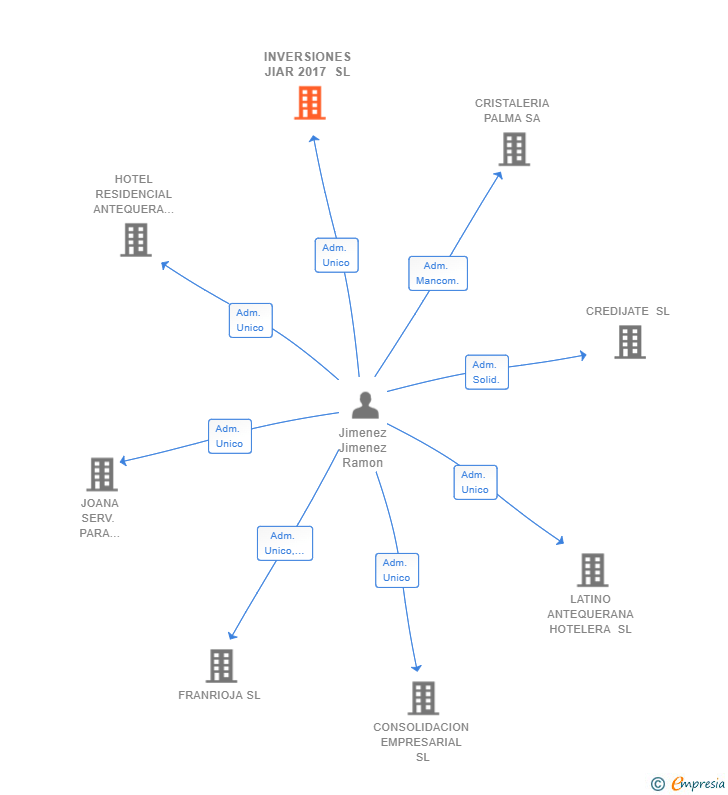 Vinculaciones societarias de INVERSIONES JIAR 2017 SL