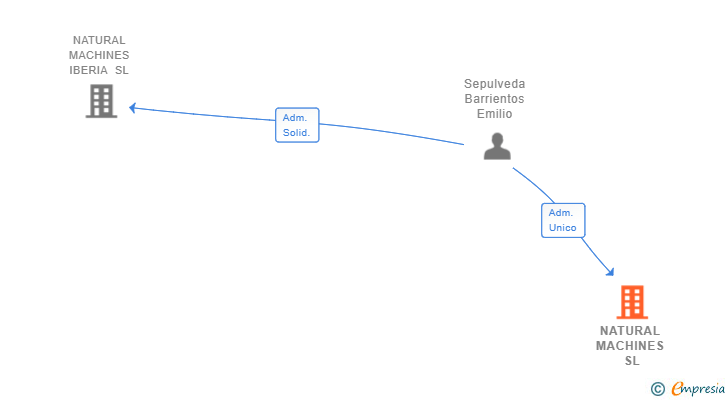 Vinculaciones societarias de NATURAL MACHINES SL