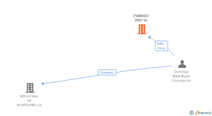 Vinculaciones societarias de PAMODO 2007 SL