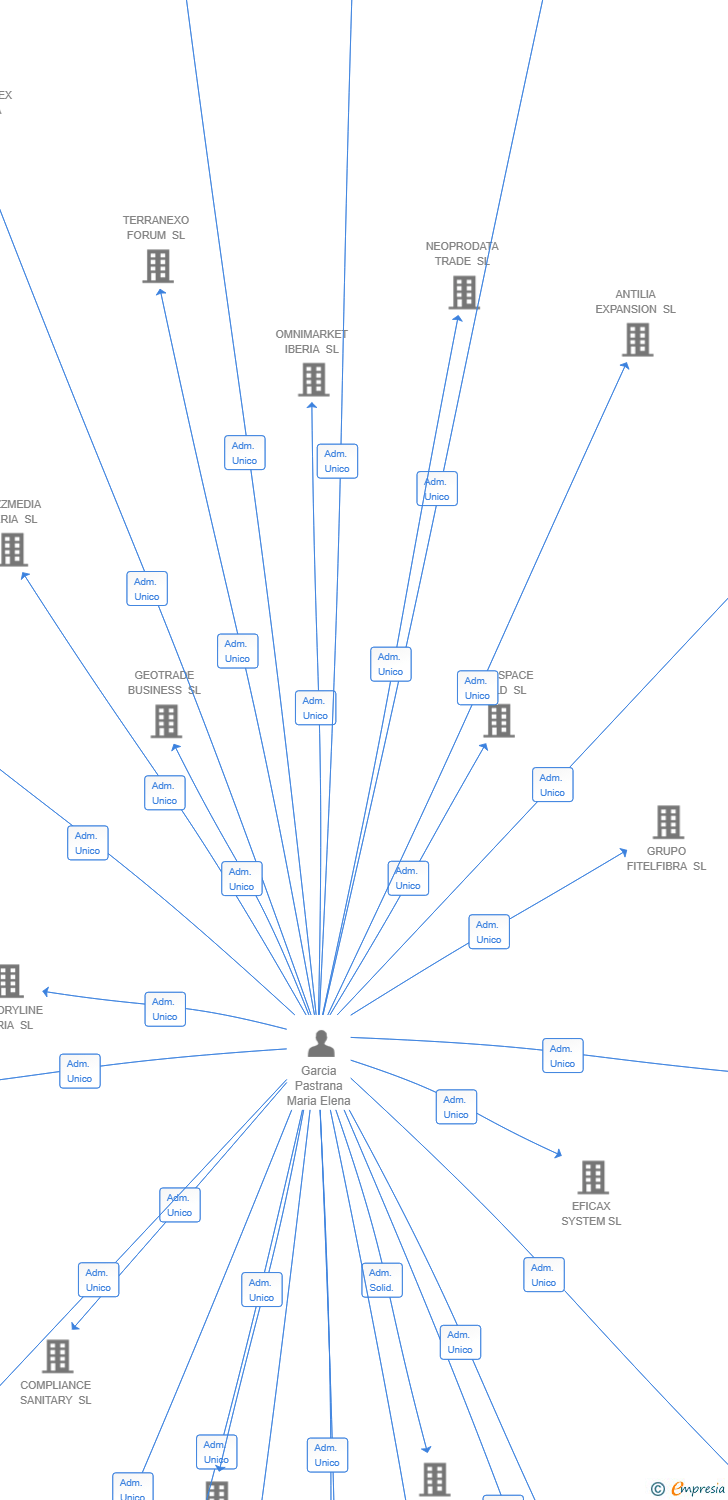 Vinculaciones societarias de TUVAXIA IBERIA SL
