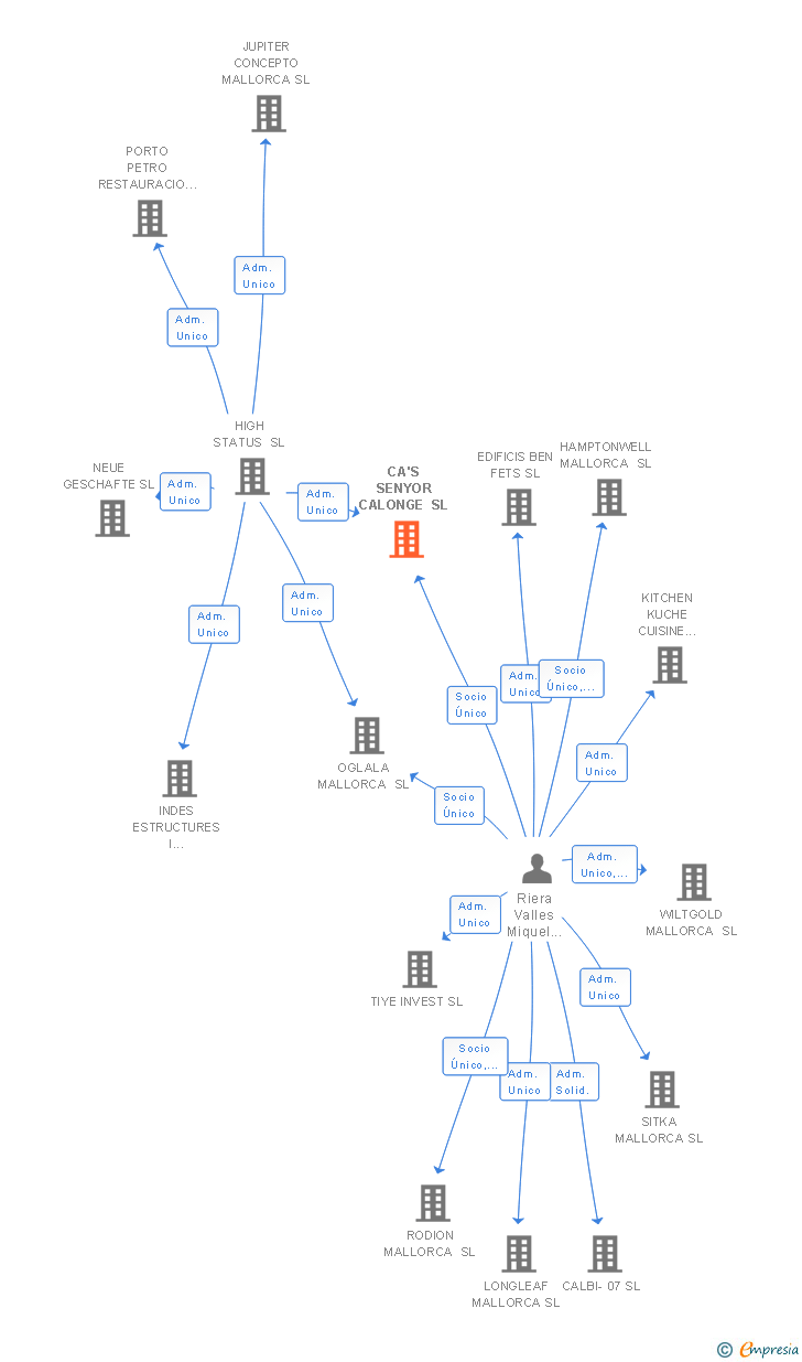 Vinculaciones societarias de CA'S SENYOR CALONGE SL