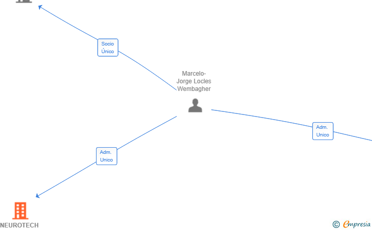 Vinculaciones societarias de NEUROTECH SYNAPSIS SLL