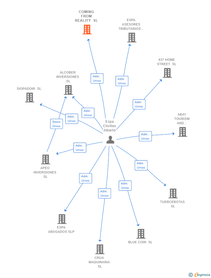 Vinculaciones societarias de COMING FROM REALITY SL