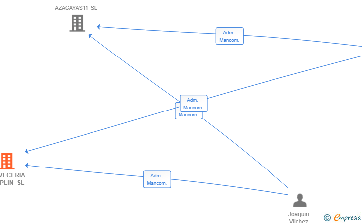 Vinculaciones societarias de CERVECERIA CHAPLIN SL