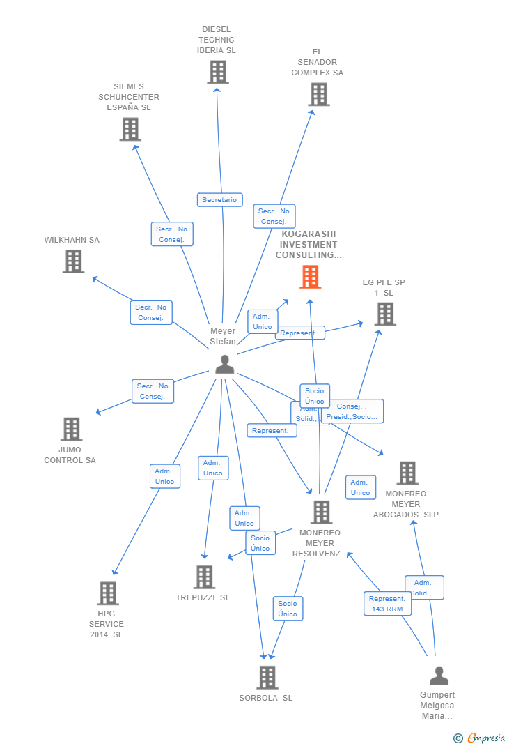 Vinculaciones societarias de SON ORELL INVESTMENT CONSULTING SL