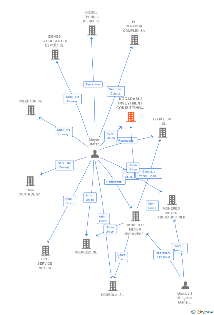 Vinculaciones societarias de KOGARASHI INVESTMENT CONSULTING SL