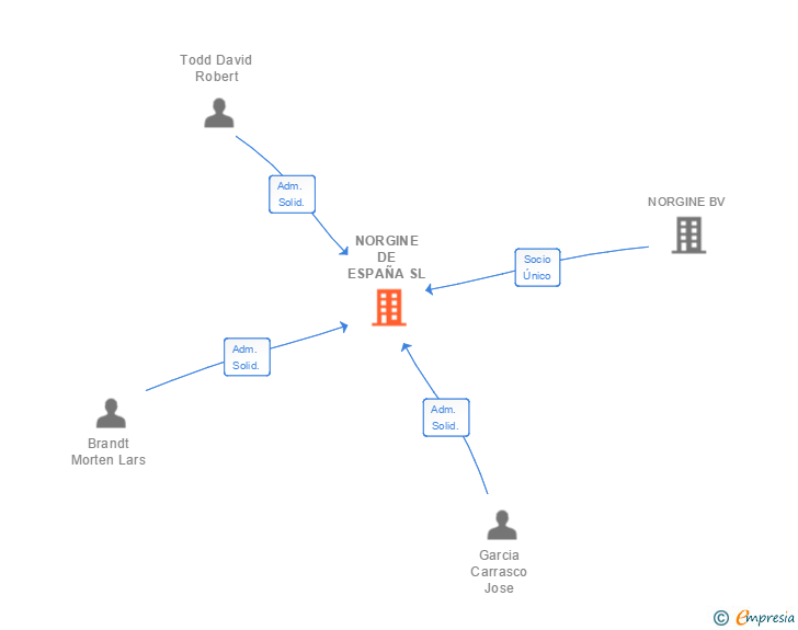 Vinculaciones societarias de NORGINE DE ESPAÑA SL