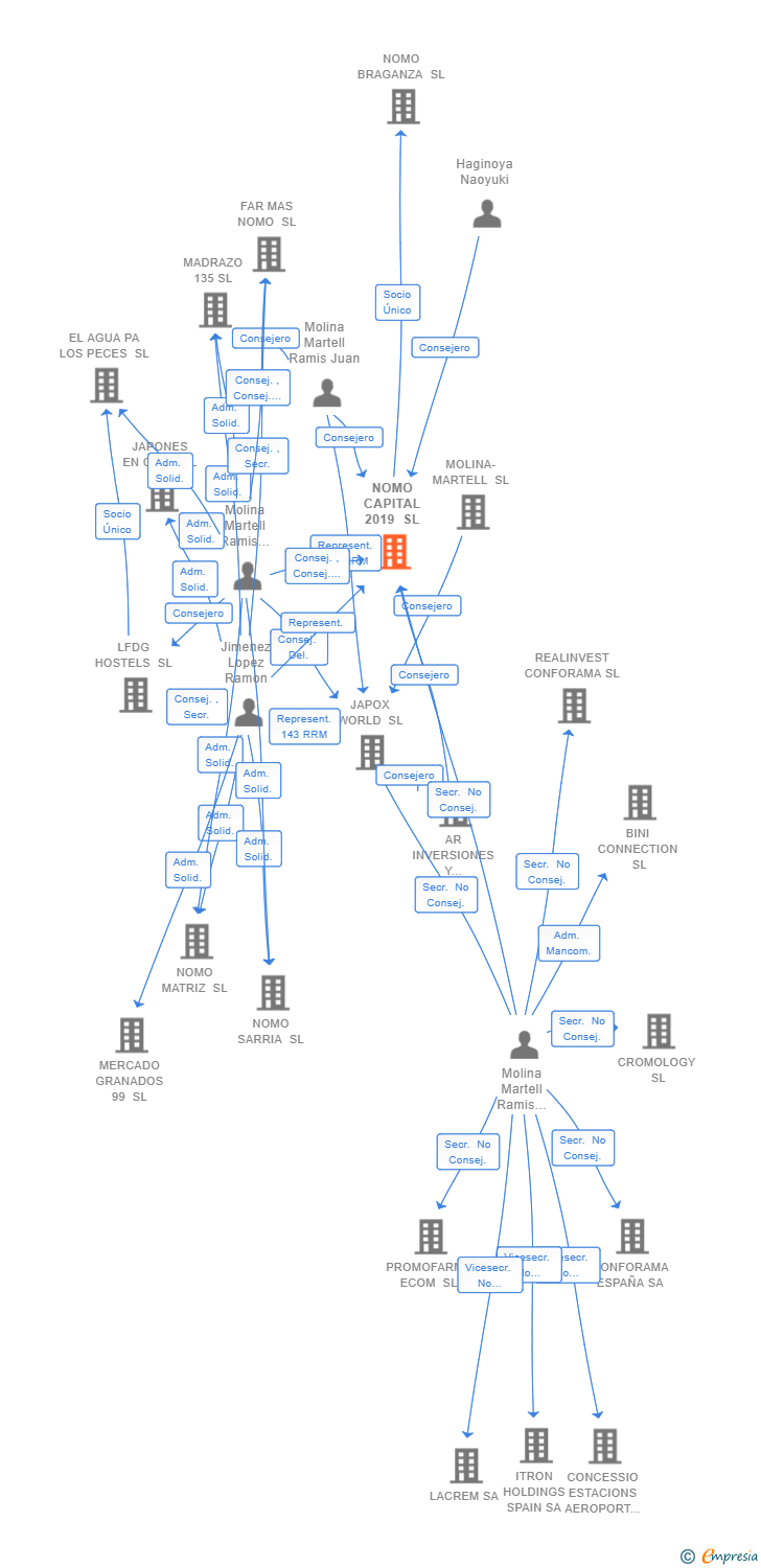 Vinculaciones societarias de NOMO CAPITAL 2019 SL