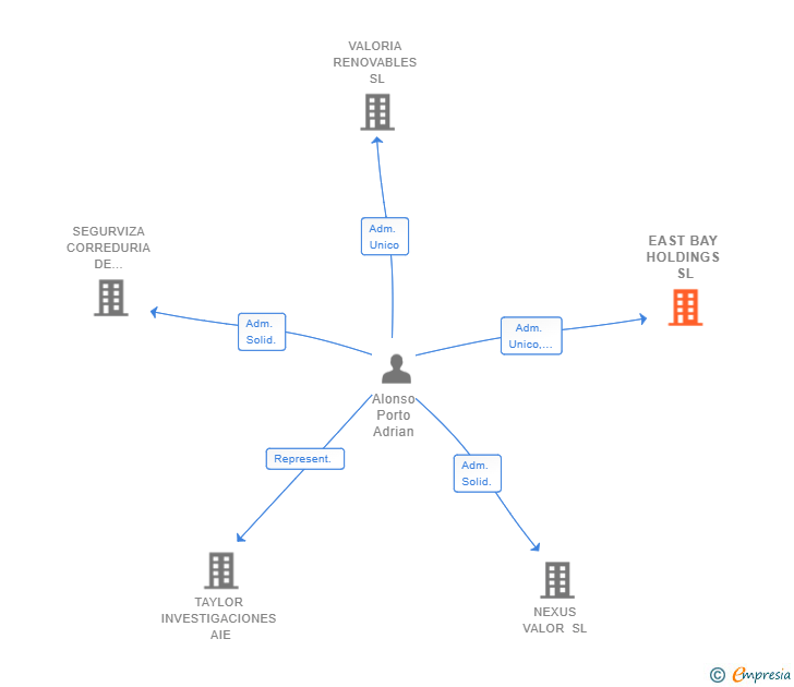 Vinculaciones societarias de EAST BAY HOLDINGS SL