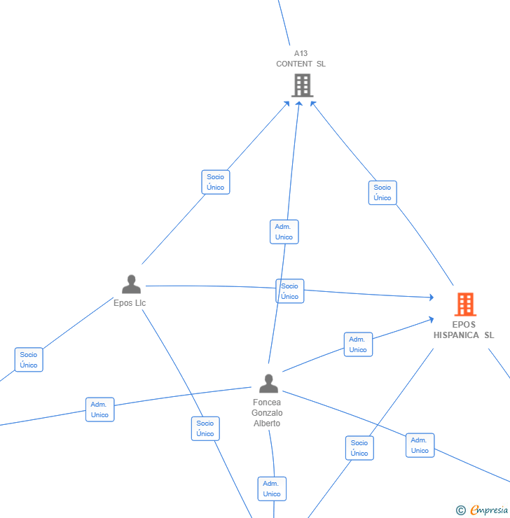 Vinculaciones societarias de EPOS HISPANICA SL