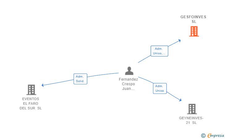 Vinculaciones societarias de GESFOINVES SL