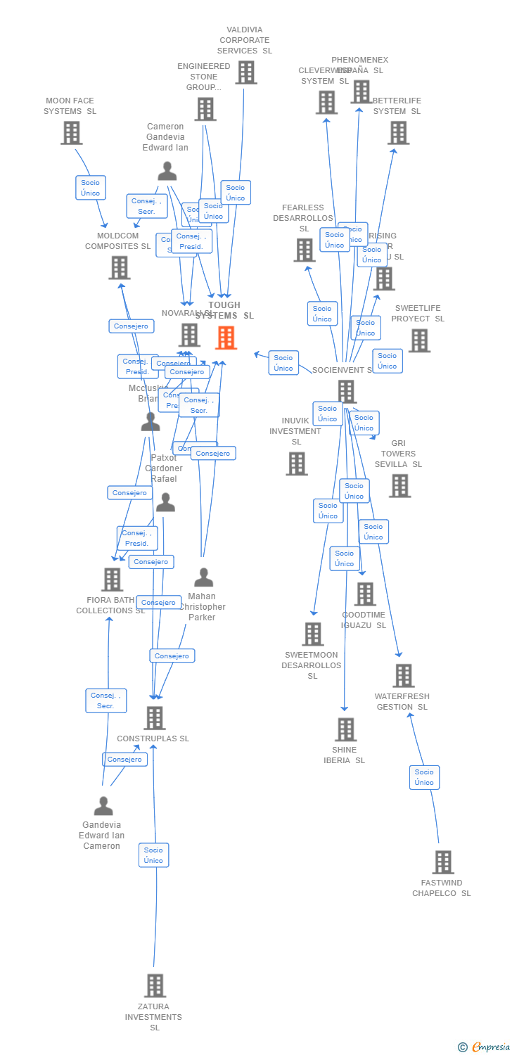 Vinculaciones societarias de TOUGH SYSTEMS SL