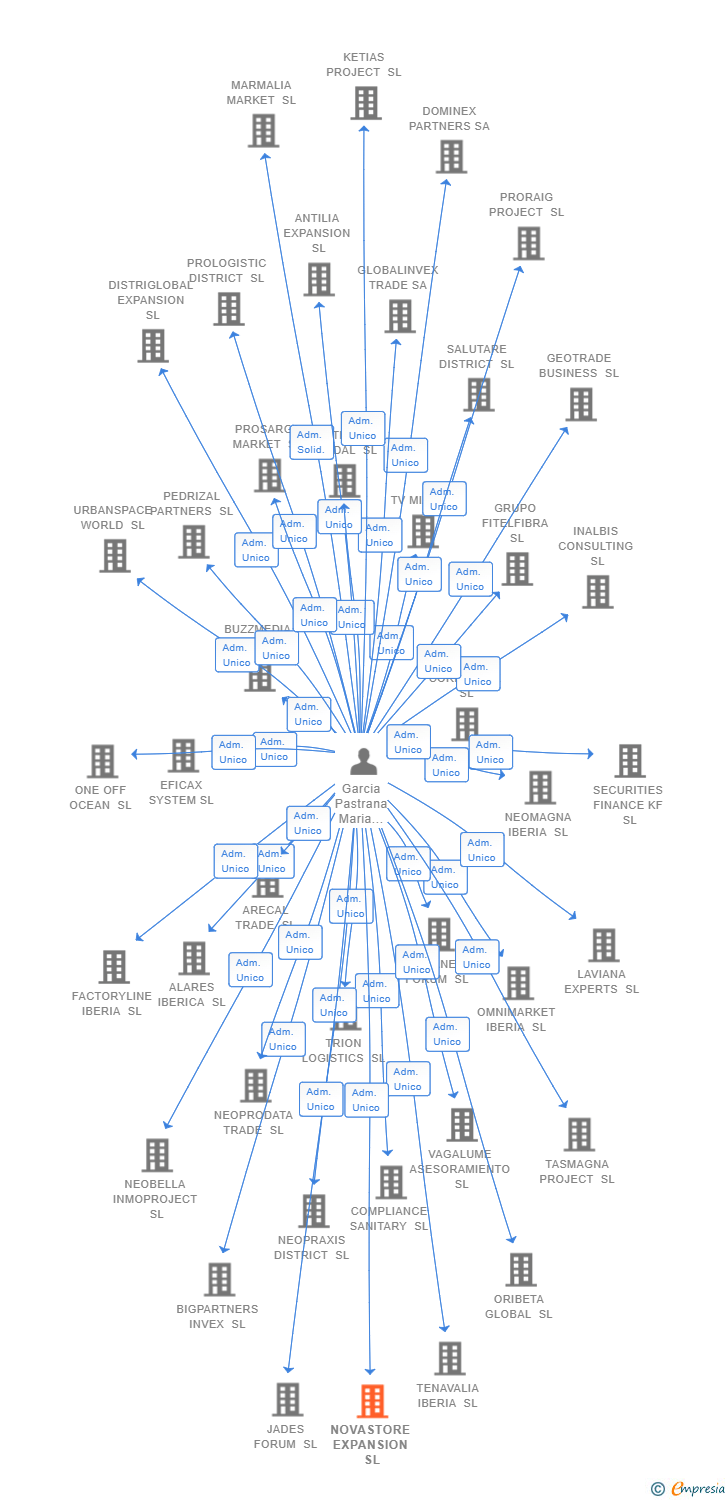 Vinculaciones societarias de NOVASTORE EXPANSION SL
