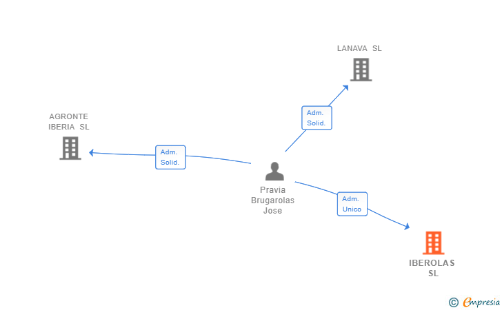 Vinculaciones societarias de IBEROLAS SL