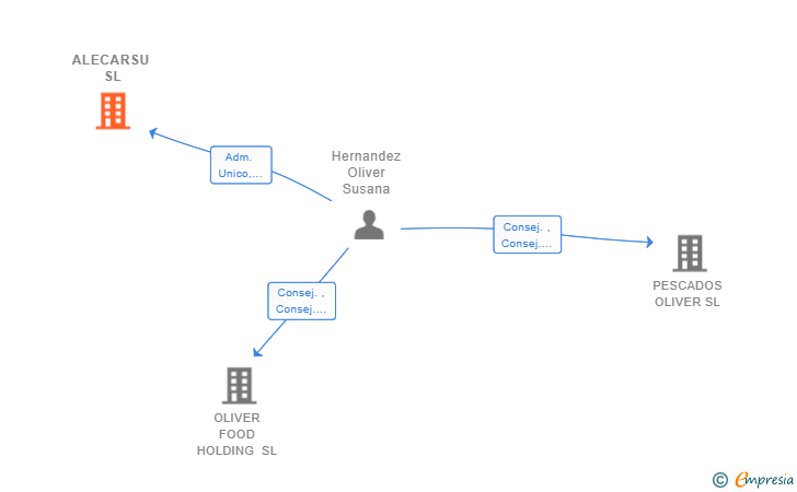 Vinculaciones societarias de ALECARSU SL
