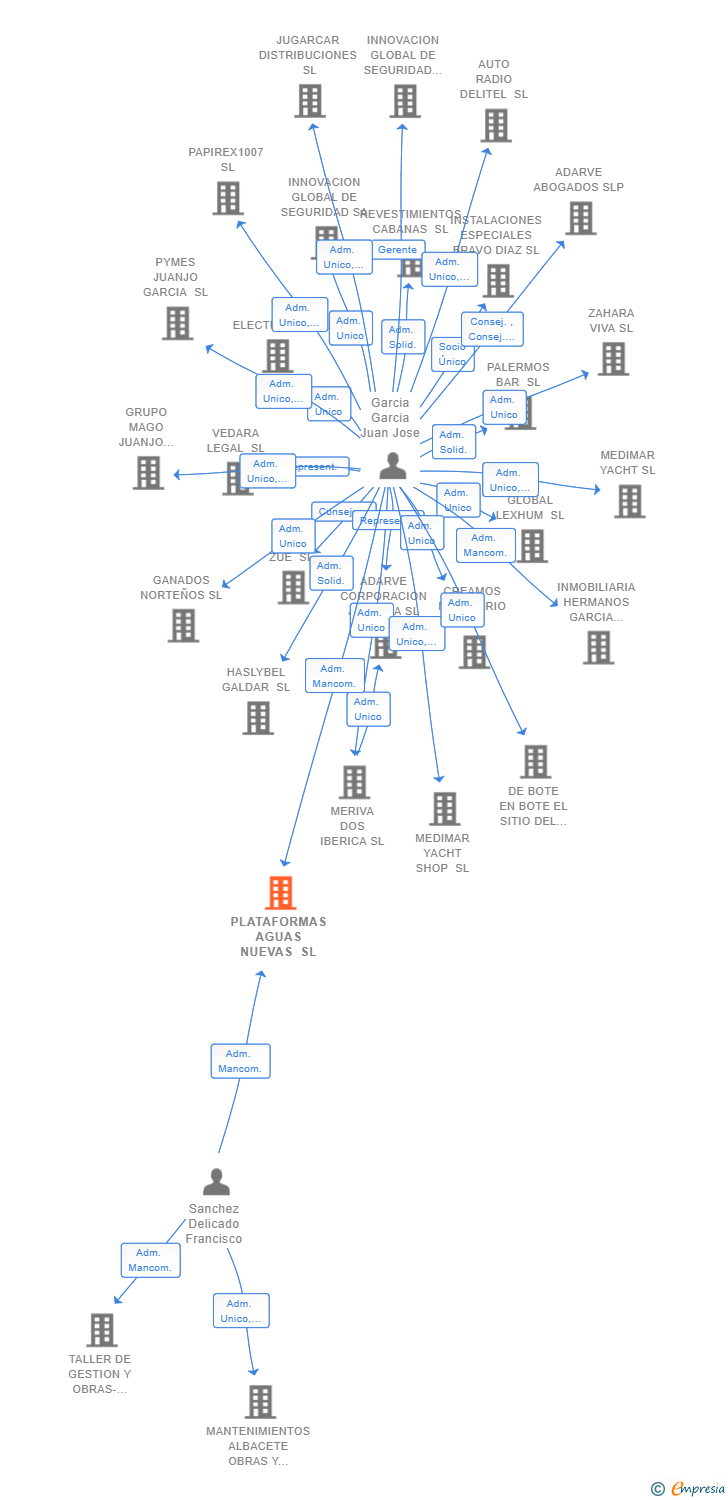 Vinculaciones societarias de PLATAFORMAS AGUAS NUEVAS SL