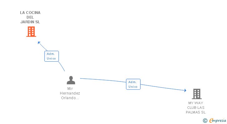 Vinculaciones societarias de LA COCINA DEL JARDIN SL