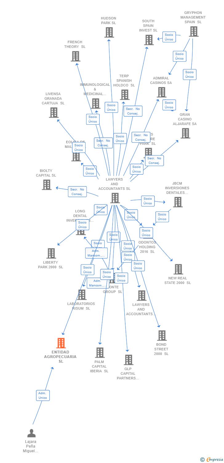 Vinculaciones societarias de ENTIDAD AGROPECUARIA SL