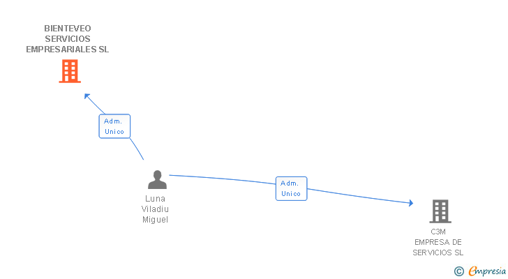 Vinculaciones societarias de BIENTEVEO SERVICIOS EMPRESARIALES SL