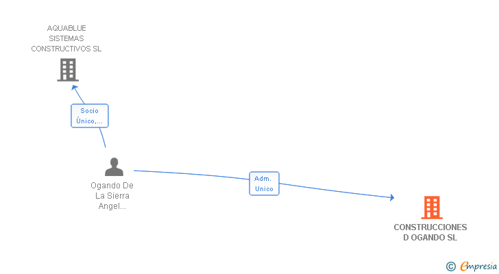 Vinculaciones societarias de CONSTRUCCIONES D OGANDO SL