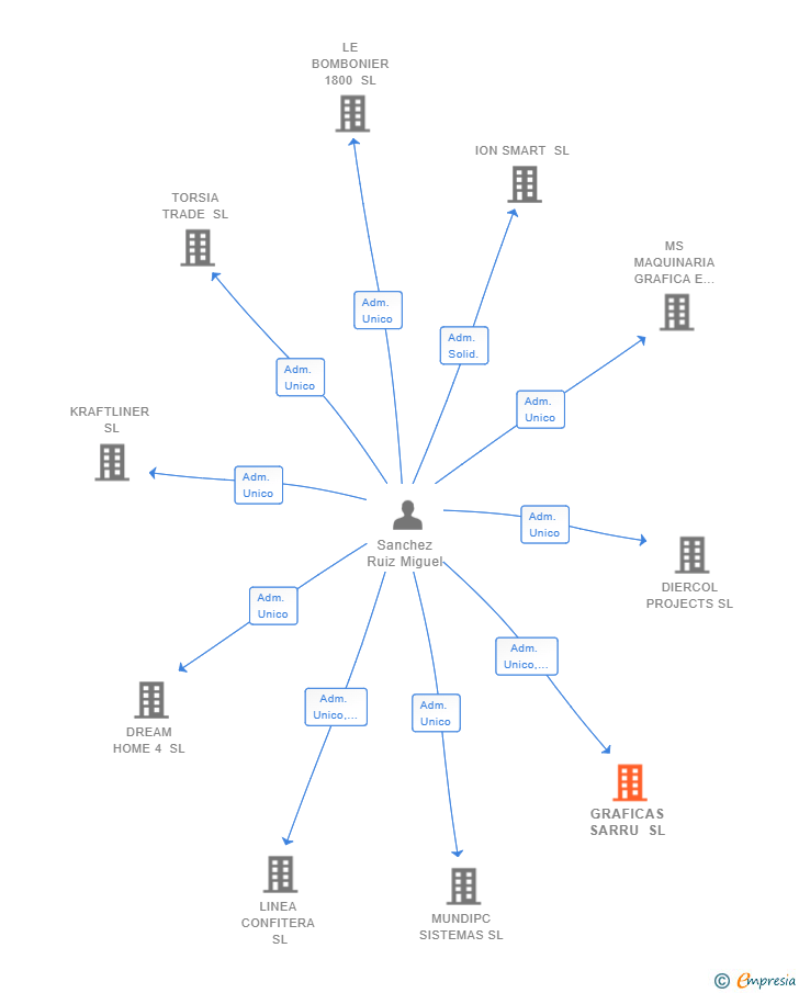 Vinculaciones societarias de GRAFICAS SARRU SL