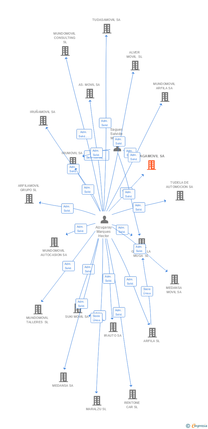 Vinculaciones societarias de SAGAMOVIL SA