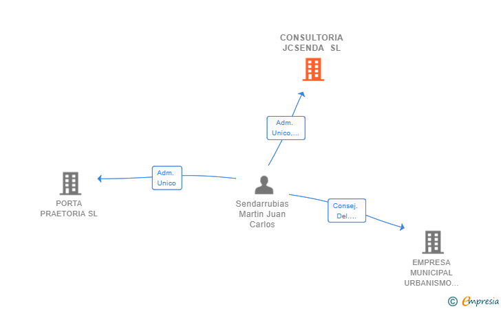 Vinculaciones societarias de CONSULTORIA JCSENDA SL