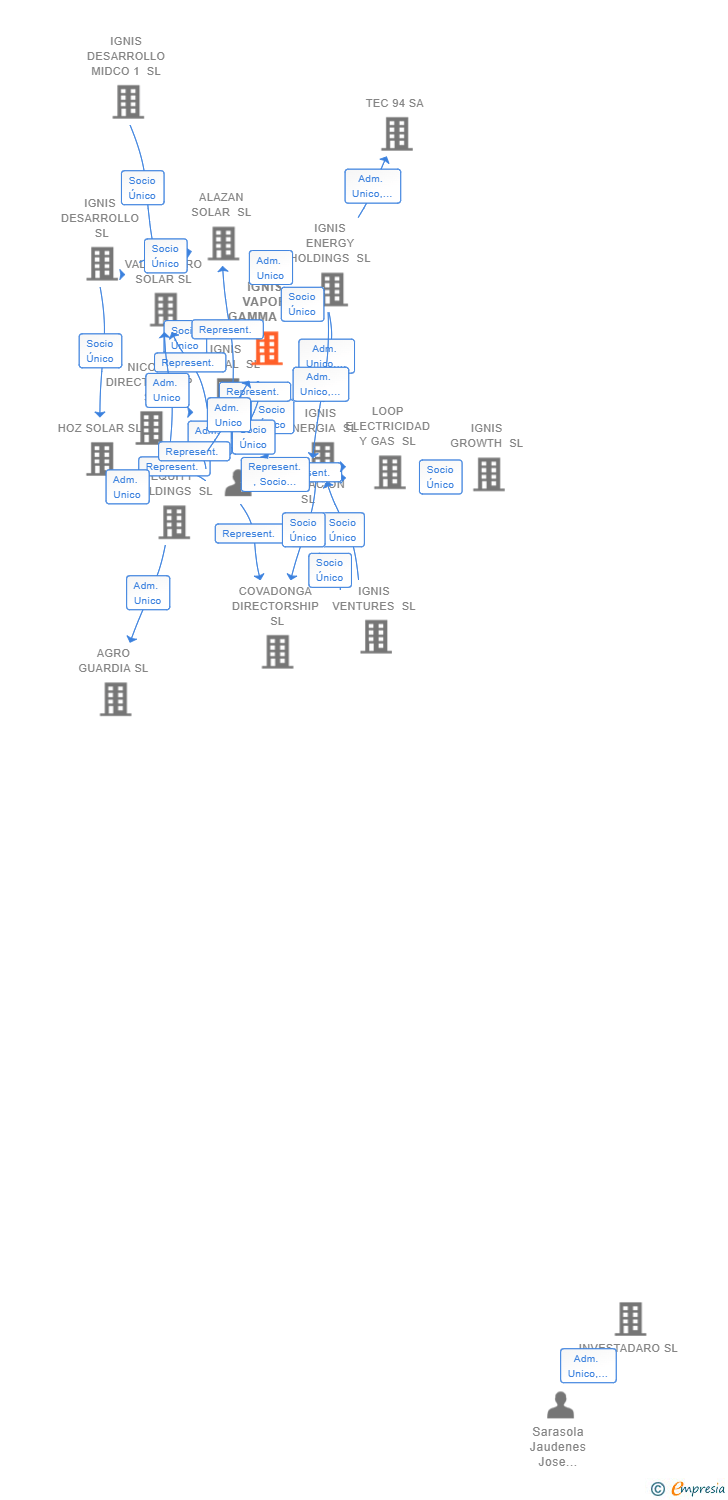 Vinculaciones societarias de IGNIS VAPOR GAMMA SL