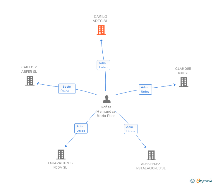 Vinculaciones societarias de CAMILO ARES SL