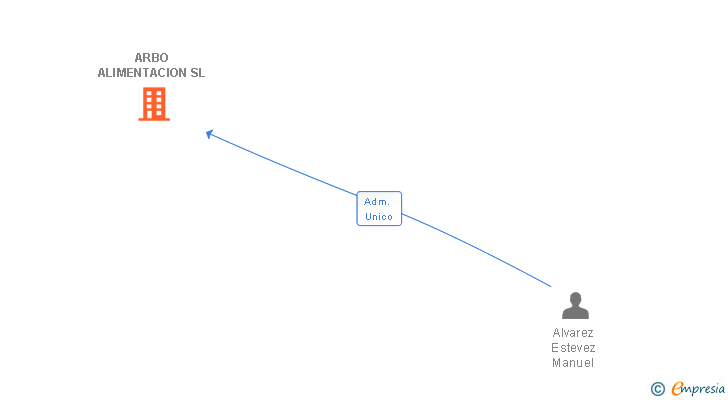 Vinculaciones societarias de ARBO ALIMENTACION SL