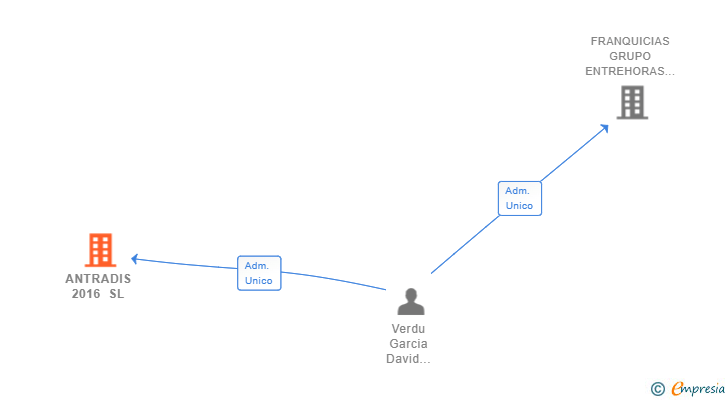 Vinculaciones societarias de ANTRADIS 2016 SL